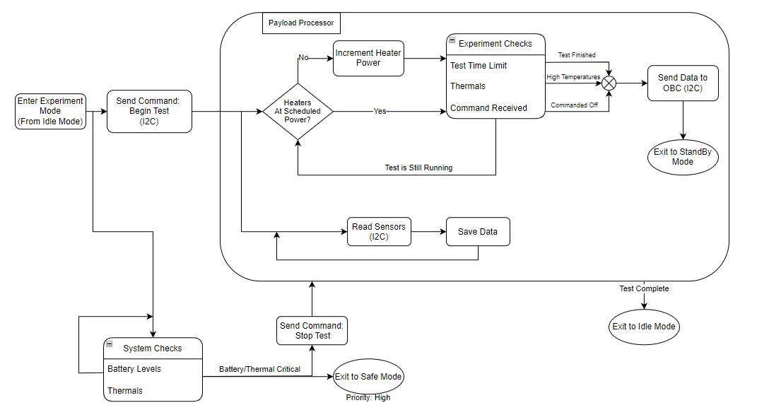 Payload Processor Data Flow